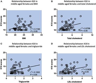 Serum Lipid Concentrations Are Associated With Negative Mental Health Outcomes in Healthy Women Aged 35–49 Years